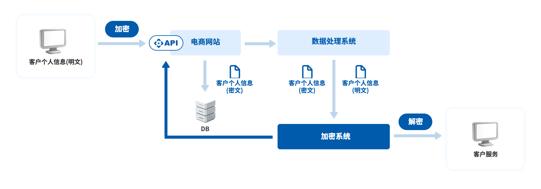 个人信息保护、加密解决方案架构图
