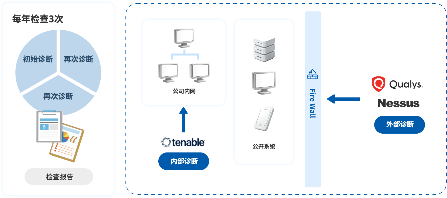 每年3次检查与内外诊断架构图