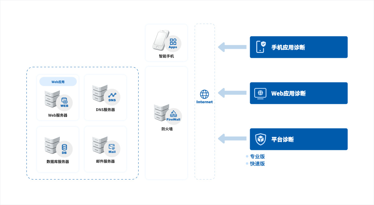 安全诊断多层构成图