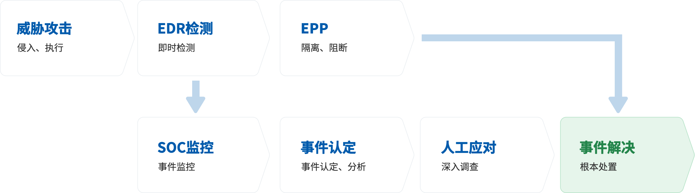 从攻击发生到解决的流程：威胁攻击、EDR检测、EPP、SOC监控、事件认定、人工应对、事件解决