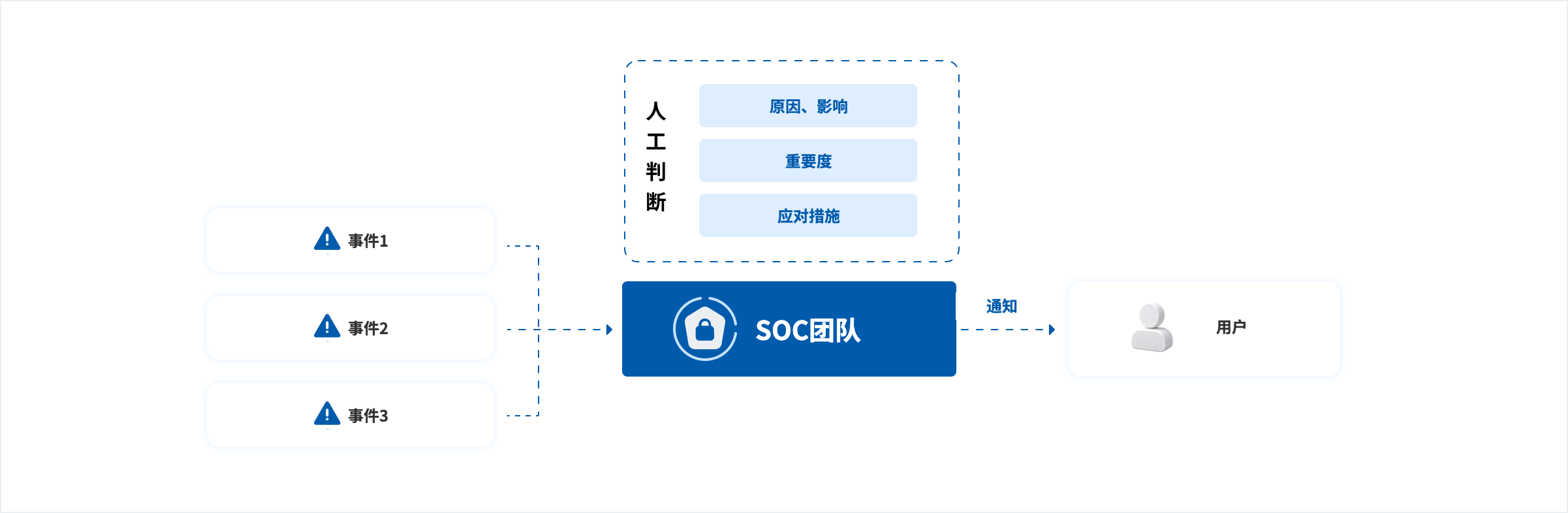 SOC服务构成示意图